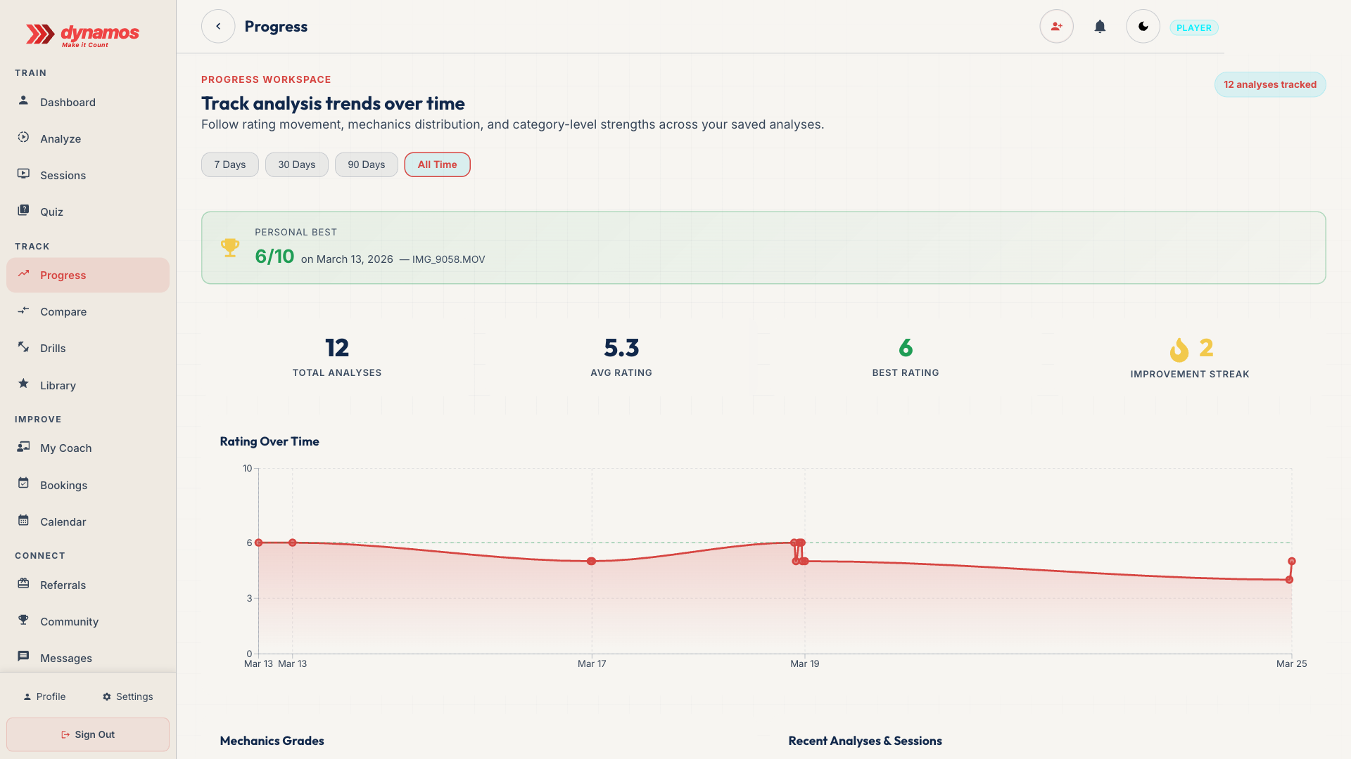 Dynamos web progress workspace showing analysis trends and a personal best
